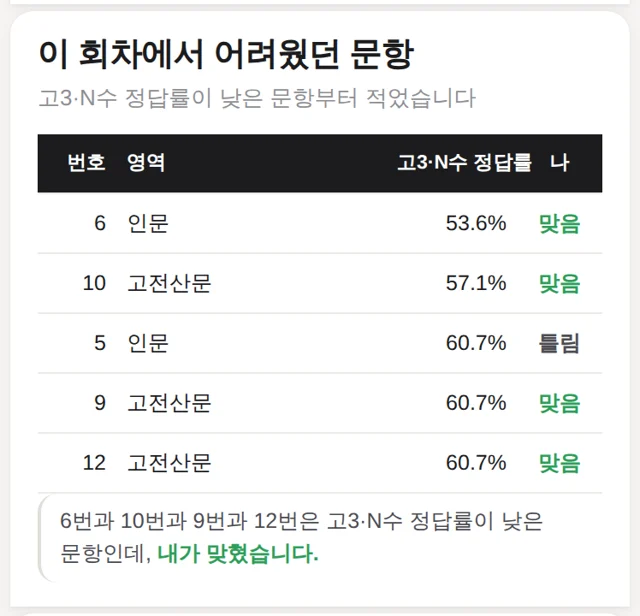 학생 화면 — 이 회차에서 어려웠던 문항